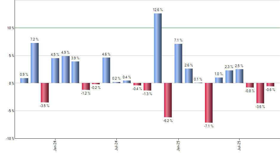 IJS monthly returns chart