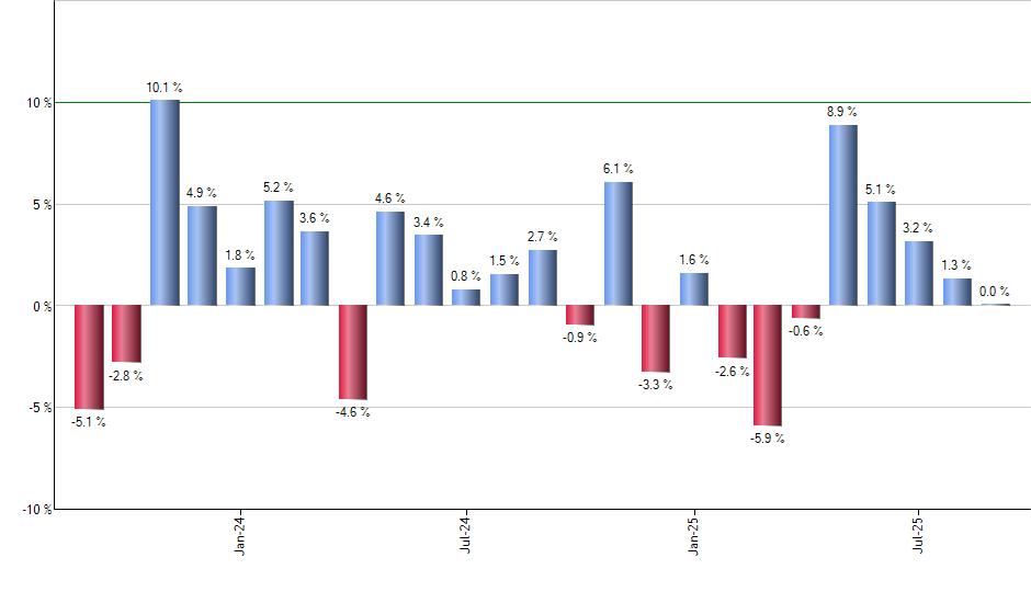 MORL monthly returns chart