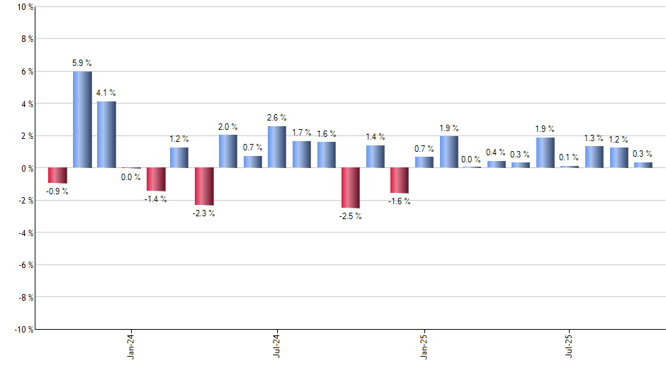 TLTW monthly returns chart