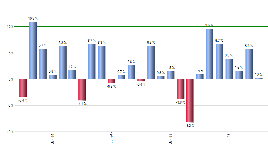 SIZE monthly returns chart