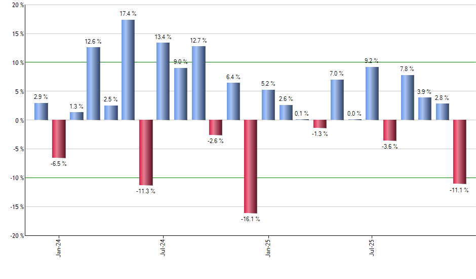 FDT monthly returns chart