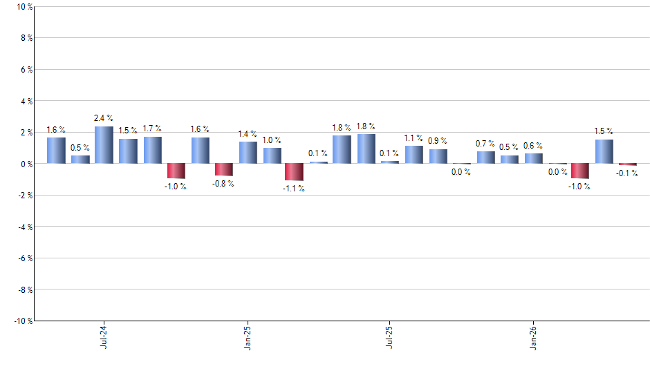 FTCS monthly returns chart