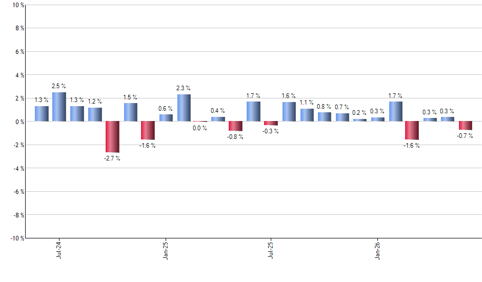 ONEO monthly returns chart