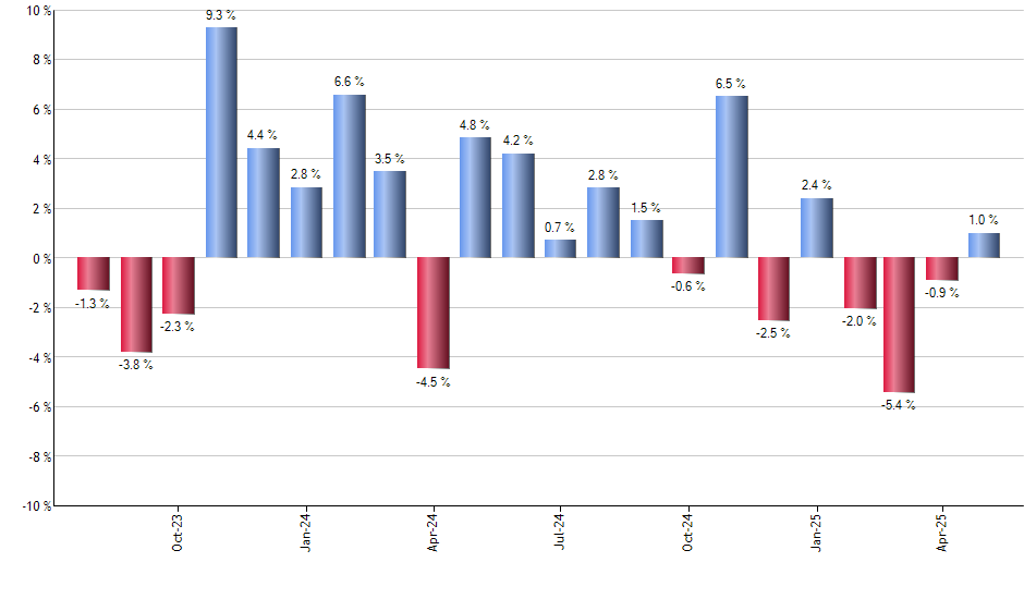 DDM monthly returns chart