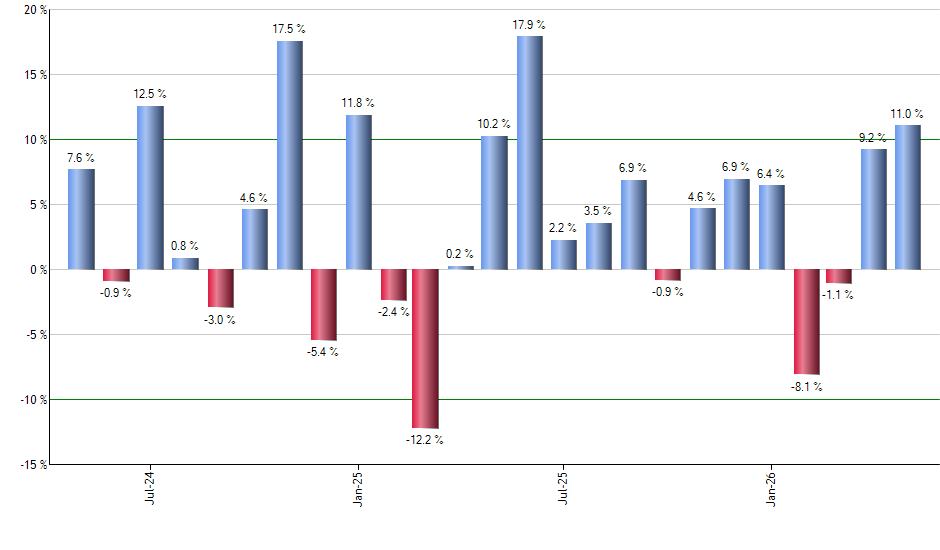 PWR monthly returns chart
