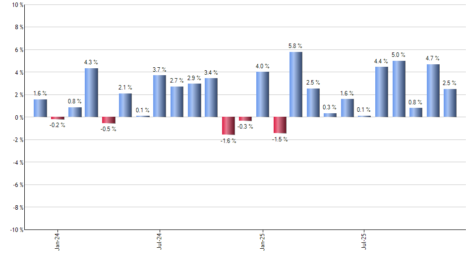 SCHI monthly returns chart
