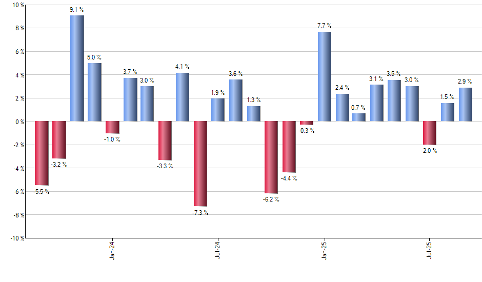 MIDU monthly returns chart
