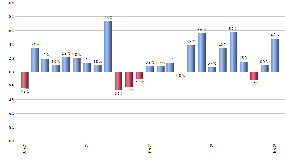 XLF monthly returns chart
