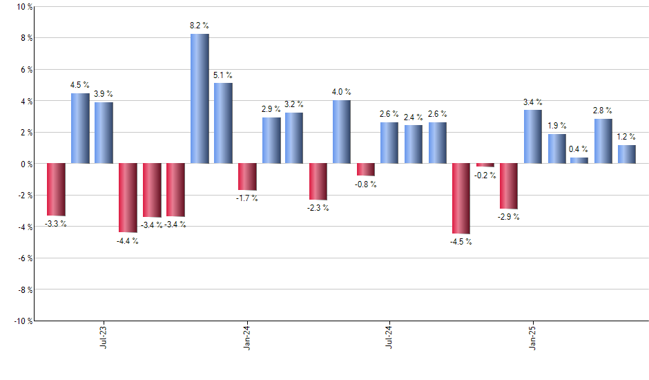 JPUS monthly returns chart