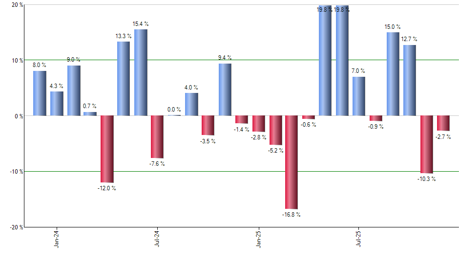 IYZ monthly returns chart