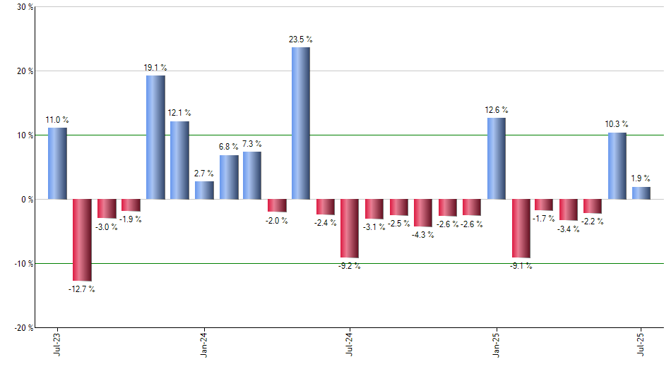 IWP monthly returns chart