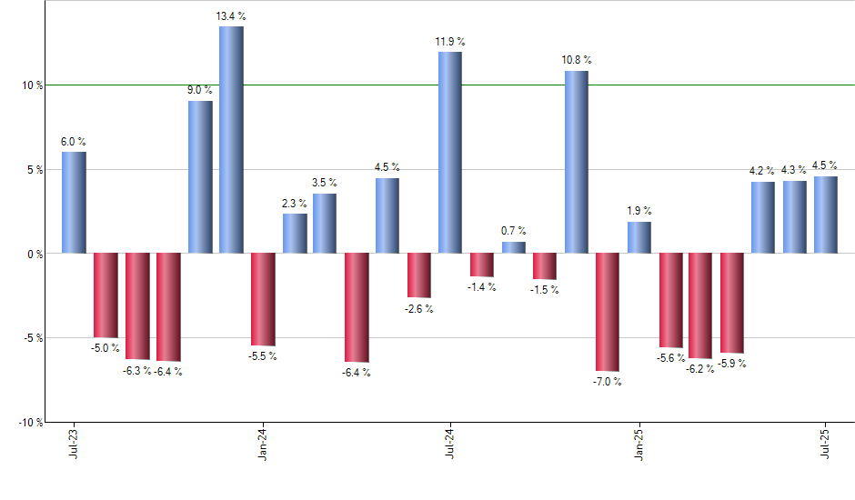 ROBO monthly returns chart
