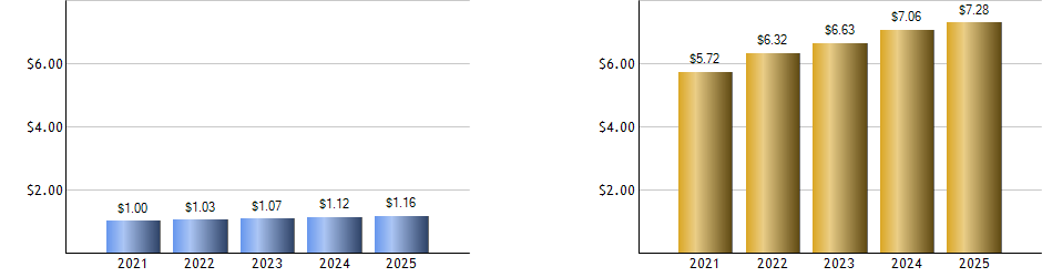 BND monthly returns chart
