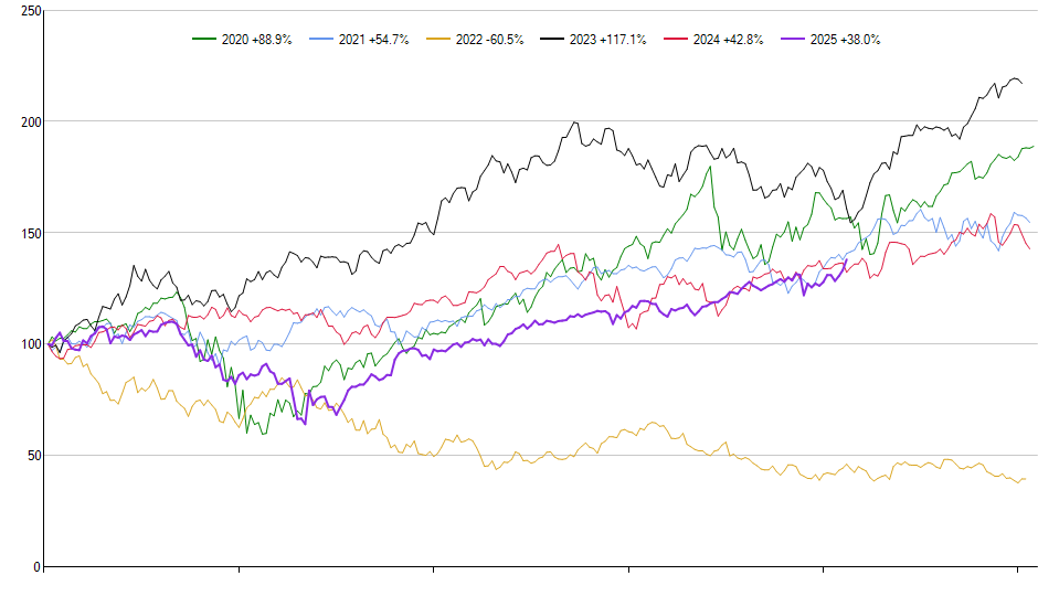 LULU monthly returns chart