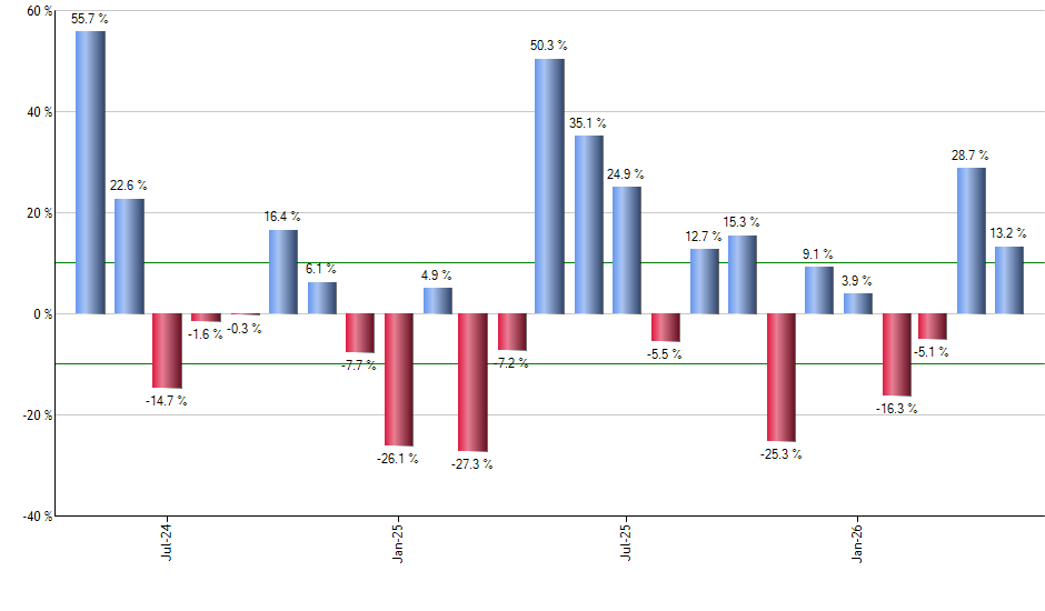 XLI monthly returns chart