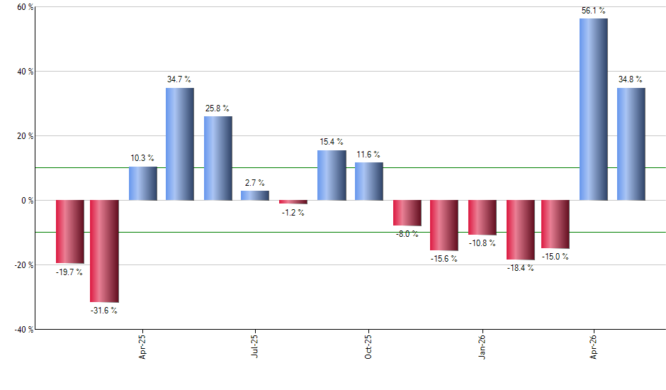 EWG monthly returns chart