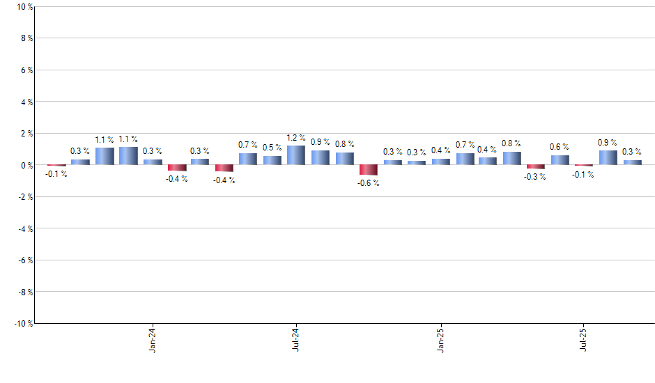 FCVT monthly returns chart