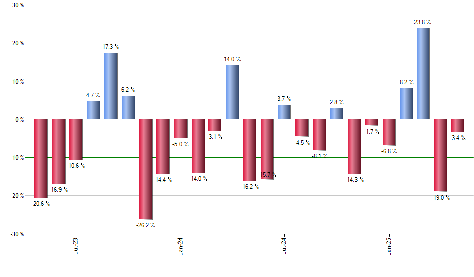 KBWP monthly returns chart