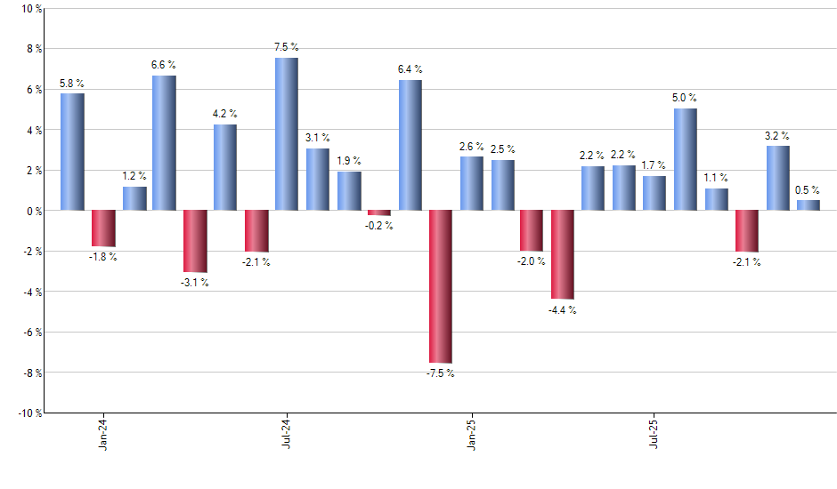 NET monthly returns chart