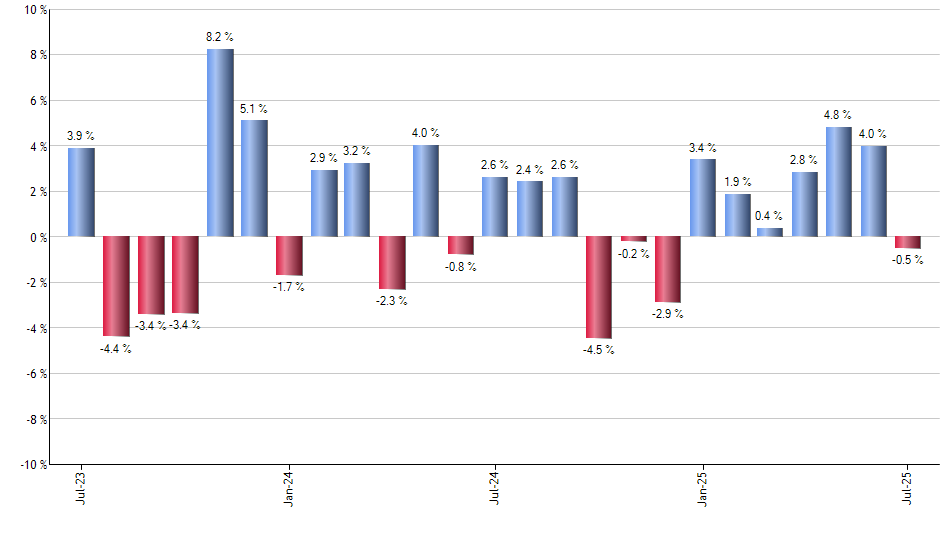 USOI monthly returns chart