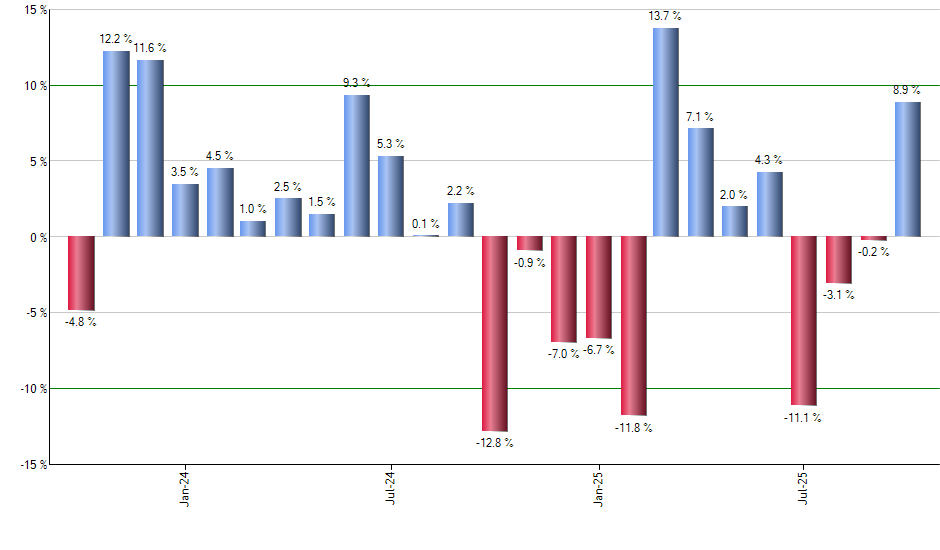 DRN monthly returns chart