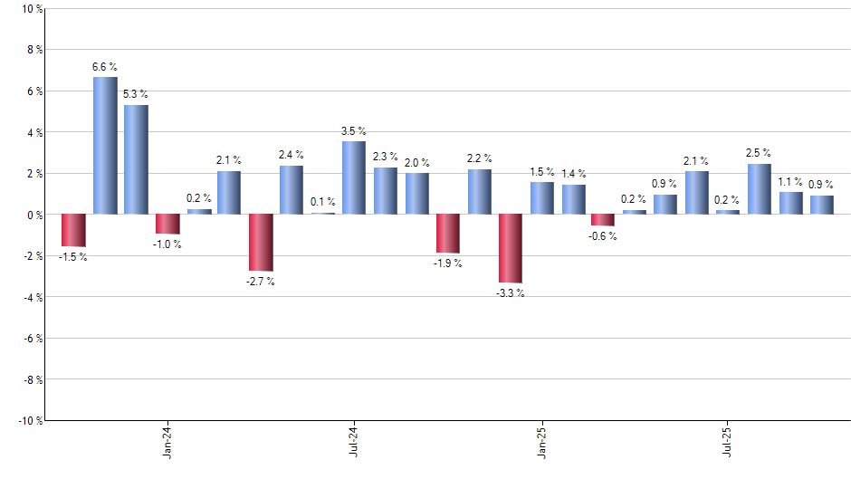 ARKW monthly returns chart