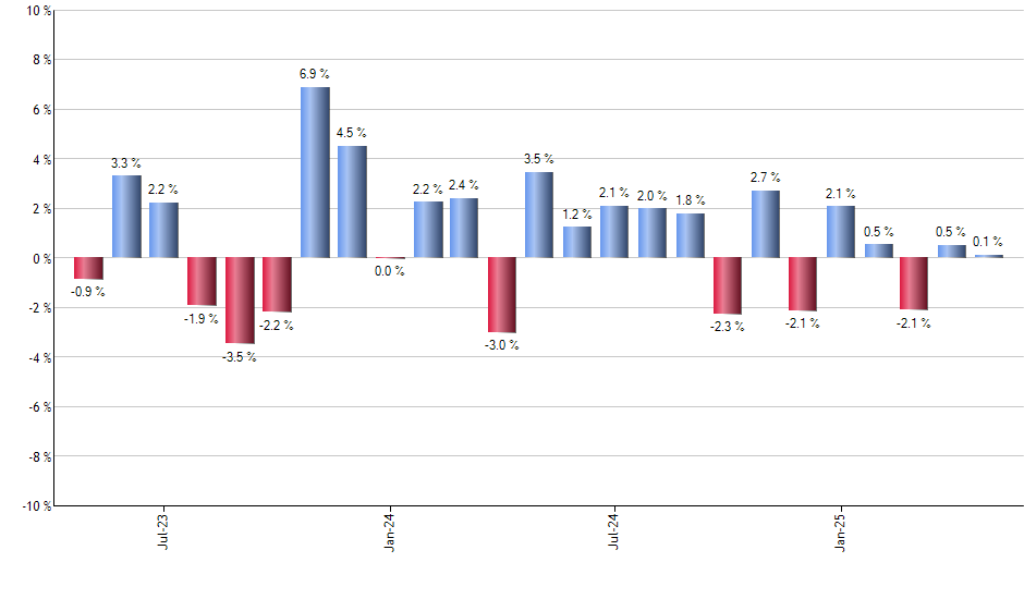 RPV monthly returns chart