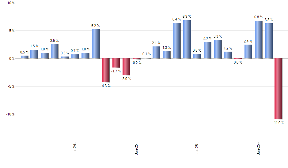 VTWO monthly returns chart