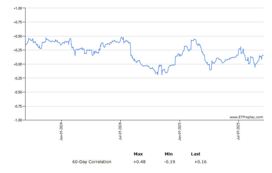 SMDV monthly returns chart