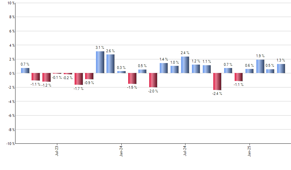 IEMG monthly returns chart