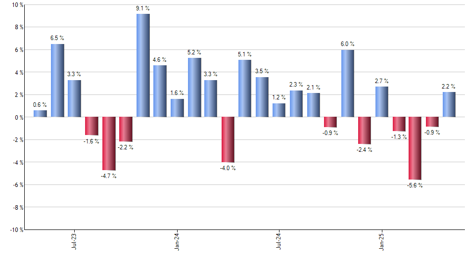 SHV monthly returns chart