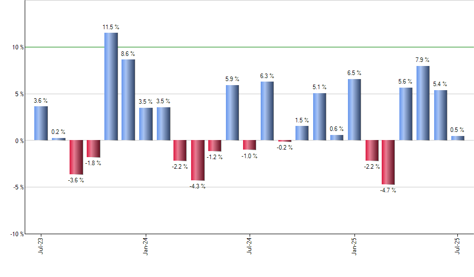 FBND monthly returns chart