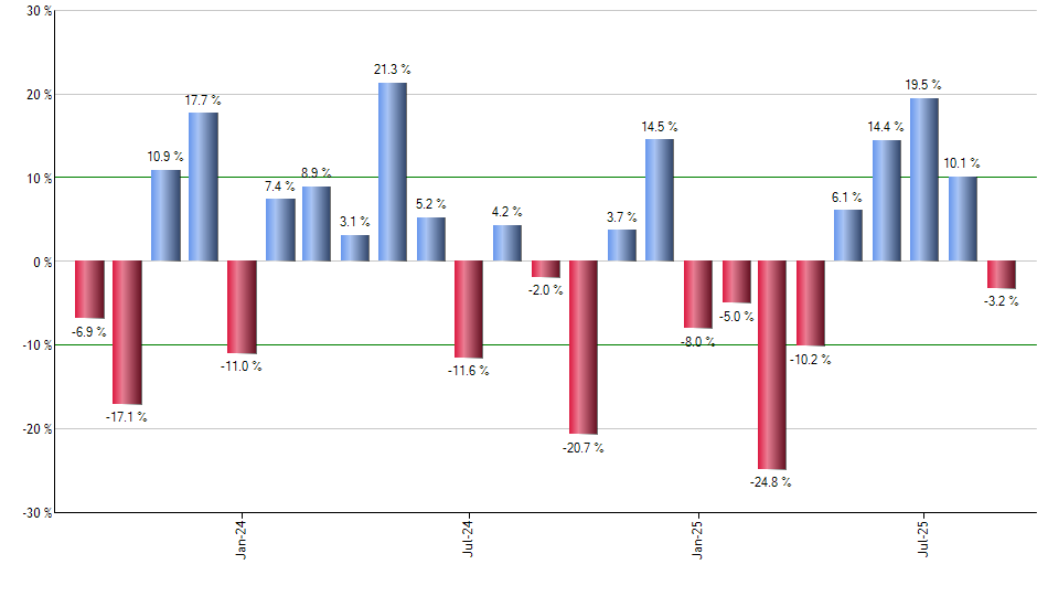 SPOT monthly returns chart