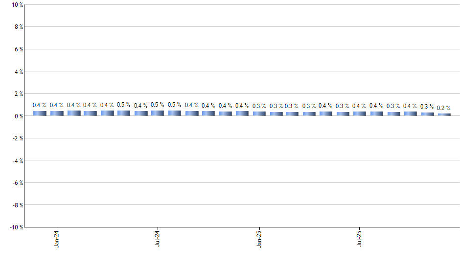 IPAY monthly returns chart