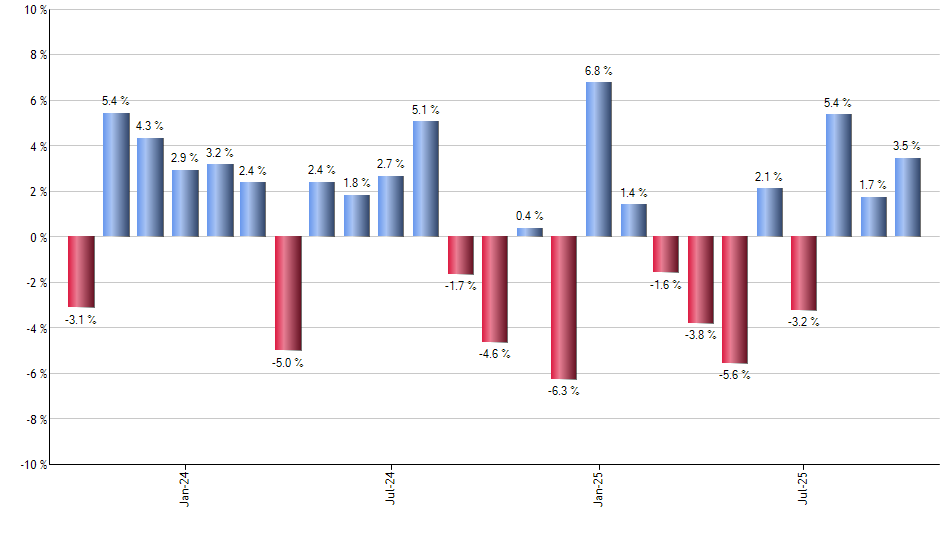 GOVT monthly returns chart