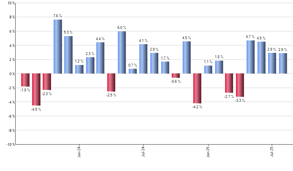 EDV monthly returns chart