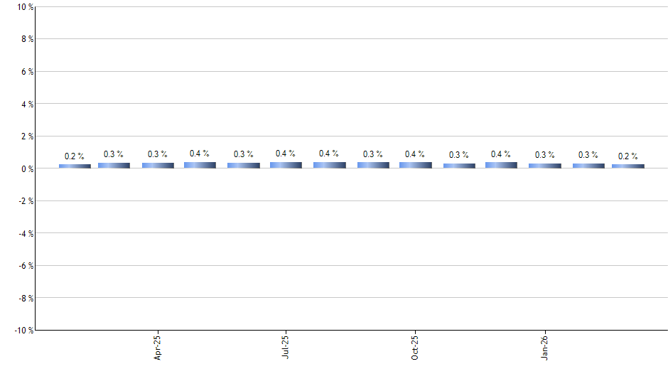 IEFA monthly returns chart