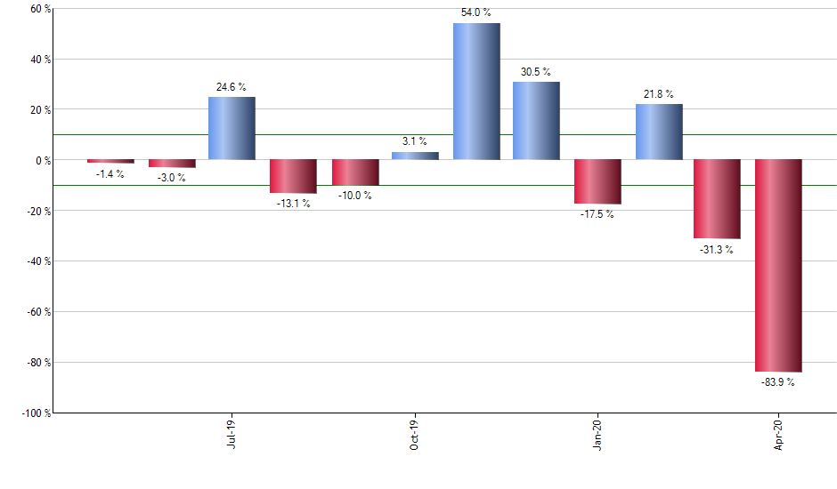 SPYD monthly returns chart