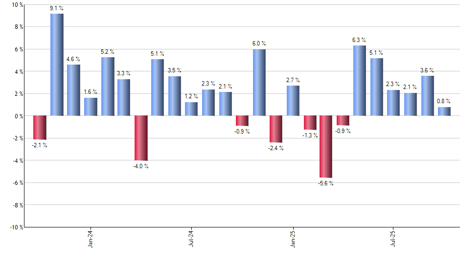 LRGF monthly returns chart