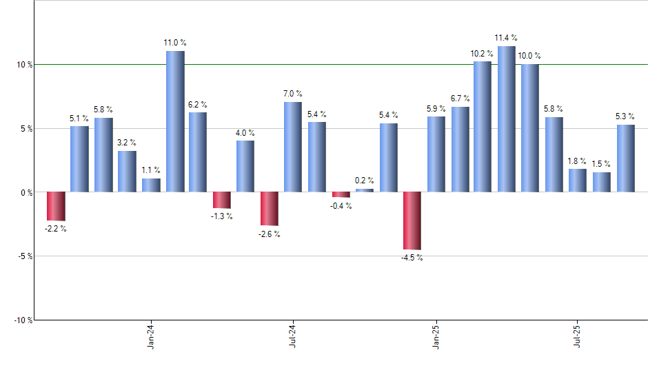 GMF monthly returns chart
