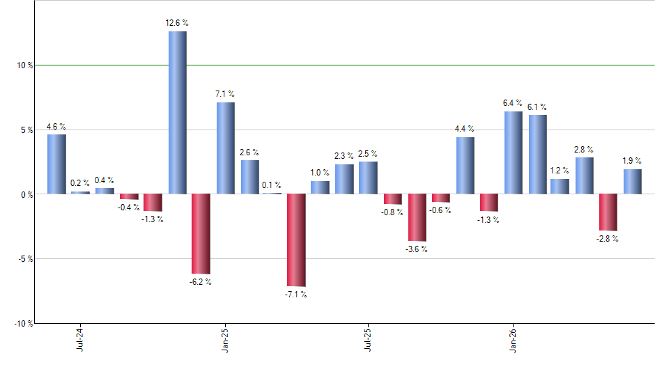 SPHQ monthly returns chart