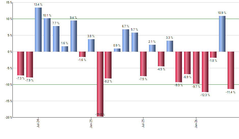 SCHY monthly returns chart