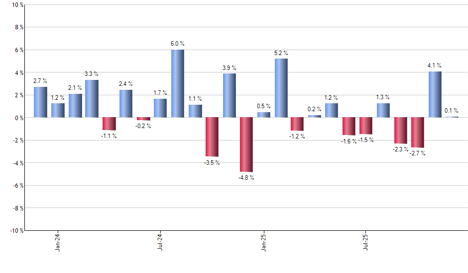FTHI monthly returns chart