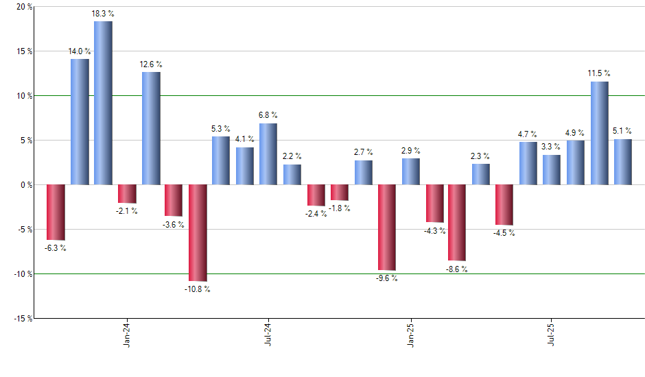 ICF monthly returns chart