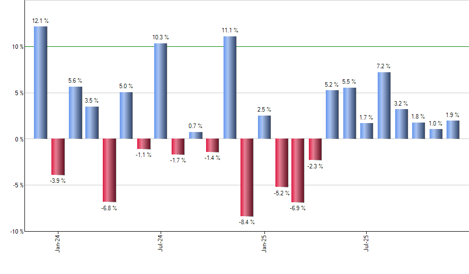 UBT monthly returns chart