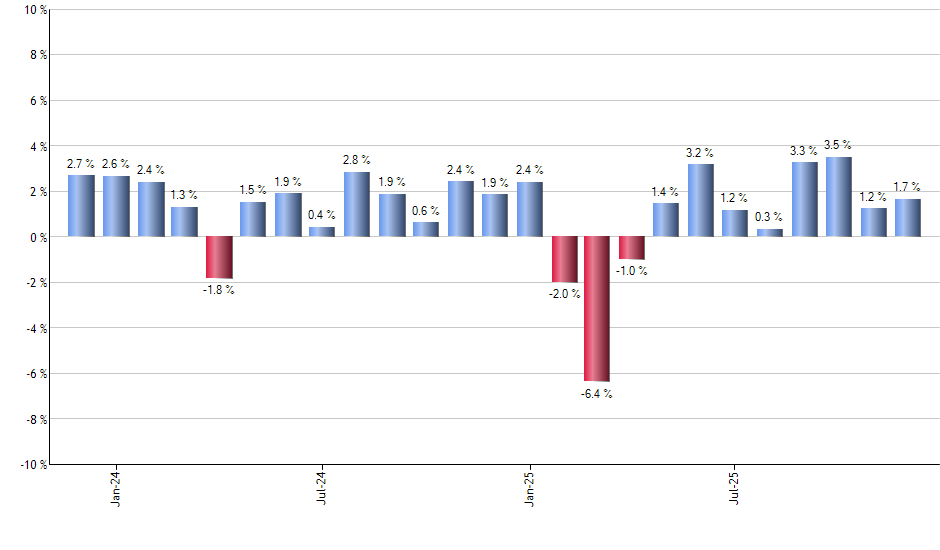 ETN monthly returns chart