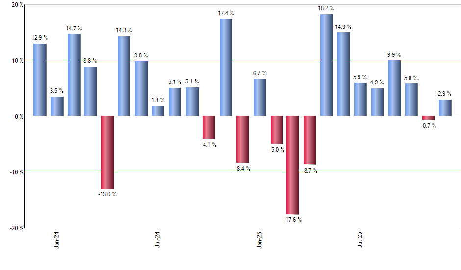 FRC monthly returns chart