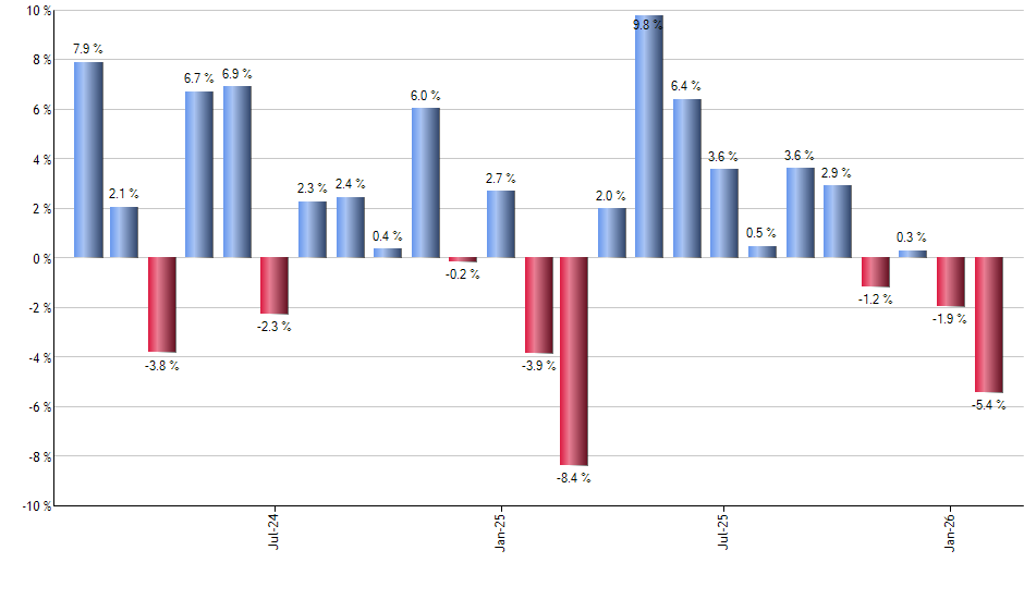 SWAN monthly returns chart