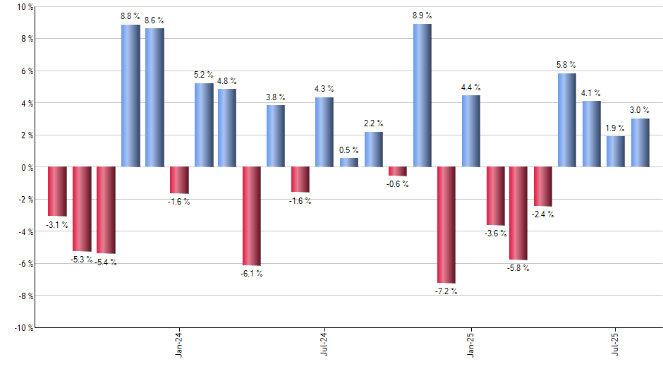 IEV monthly returns chart