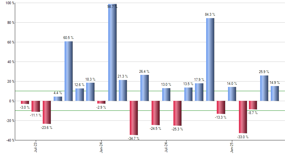 UIVM monthly returns chart
